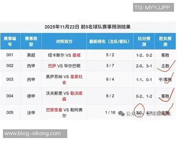 五大联赛进攻三区传球统计佩德里遥遥领先皇马四将入围前十名