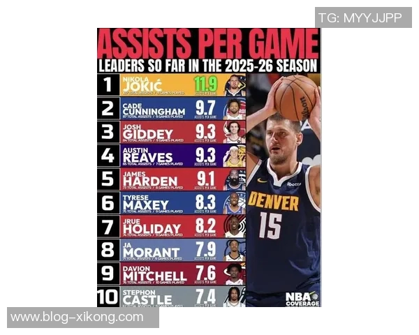 10-11赛季后NBA总助攻排行榜威少高居第一保罗哈登紧随其后